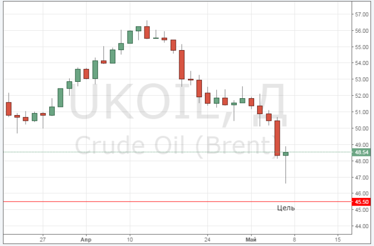 Курс цены нефти Brent онлайн