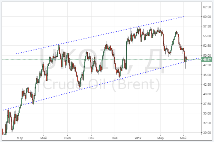 سعر النفط Brent عبر الإنترنت