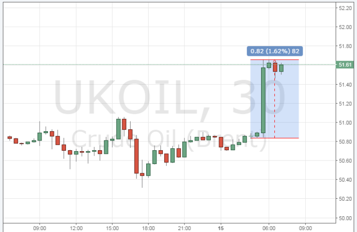 سعر النفط برنت عبر الإنترنت