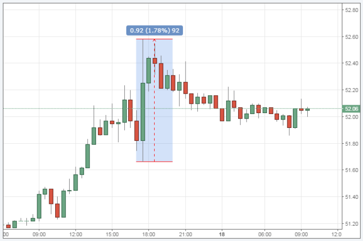 Курс цены нефти Brent онлайн
