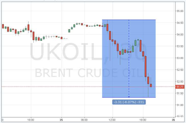 Online-Kurs des Brent-Ölpreises