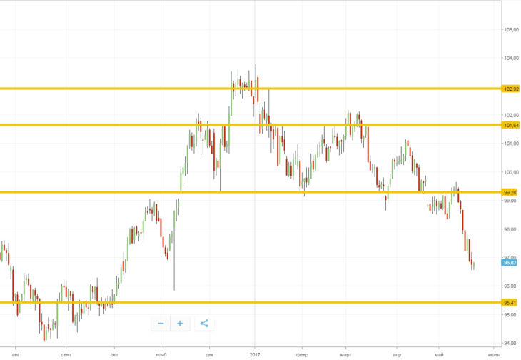 Технический взгляд на EUR/USD сейчас