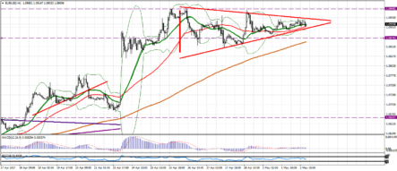 Зажатые в треугольниках… Майские прогнозы евро, нефти и др.