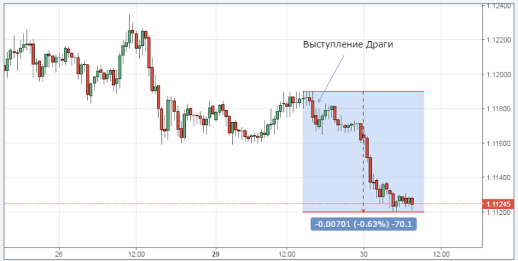 Курс евро к доллару сегодня онлайн