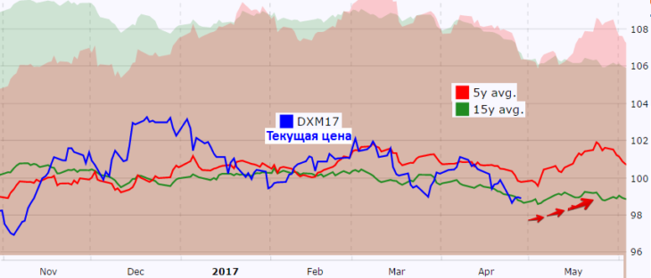 Illustration: Euro, Heizöl, Waren. 6 Signale für profitables saisonales Handeln im Mai