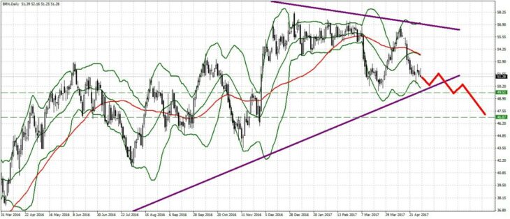 График котировок нефти Brent с прогнозом на май.