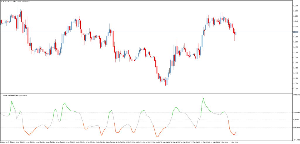 Форекс индикатор CCI Averages Pre-Filtered