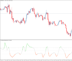 Форекс индикатор CCI Averages Pre-Filtered