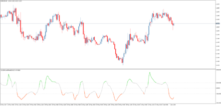 Форекс индикатор CCI Averages Pre-Filtered