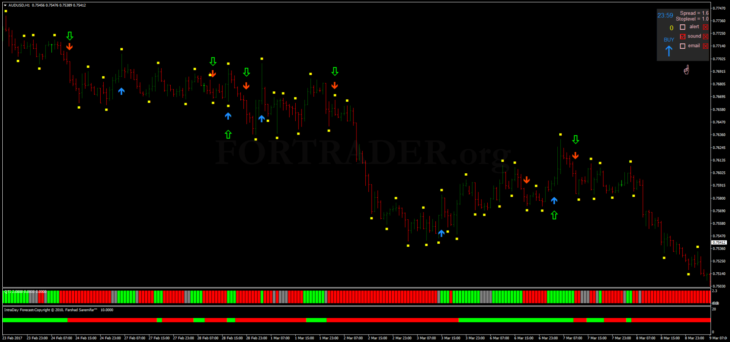 Трендовая форекс стратегия FX Fortune Profit