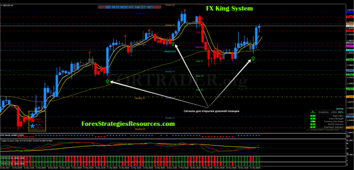 Трендовая форекс стратегия FX King System