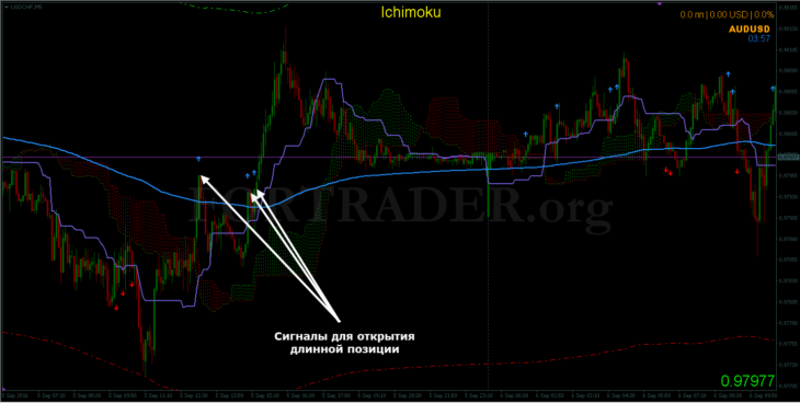 Торговая стратегия для скальпинга Ichimoku with the bands