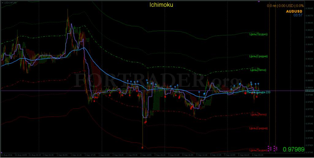 Торговая стратегия для скальпинга Ichimoku with the bands