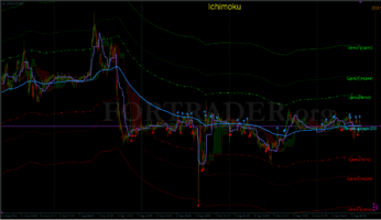 Торговая стратегия для скальпинга Ichimoku with the bands