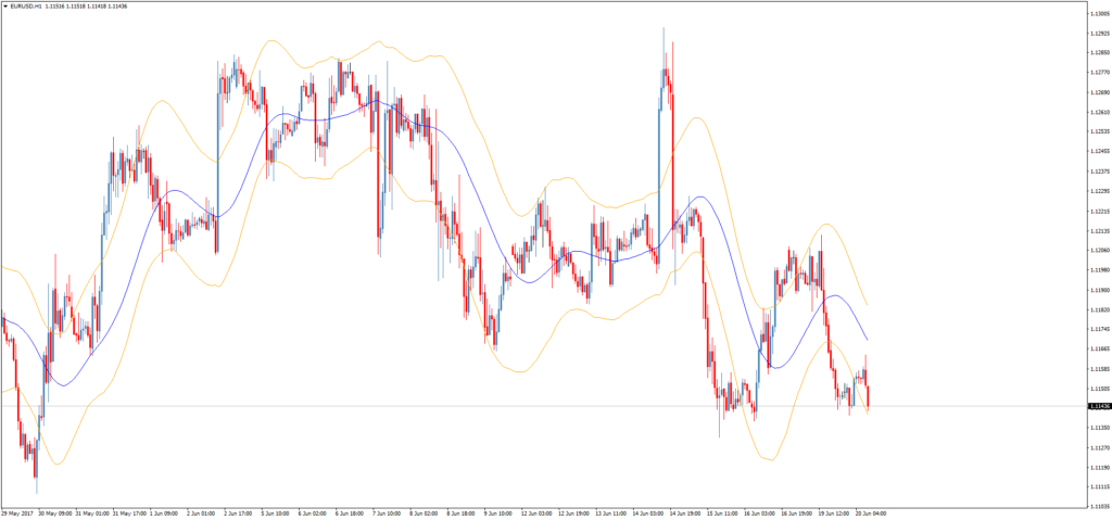 Канальный форекс индикатор Laguerre Channel