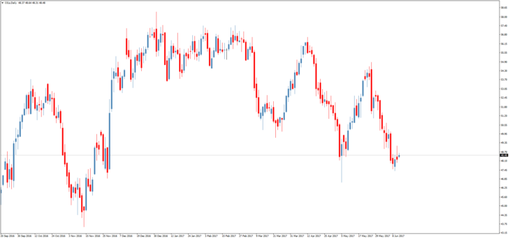 Смотреть котировки нефти Brent онлайн