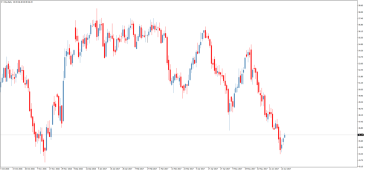 Смотреть котировки нефти Brent онлайн