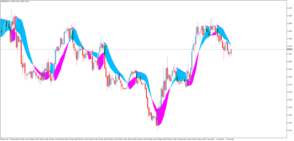 Трендовый форекс индикатор ParabolicUsMoving