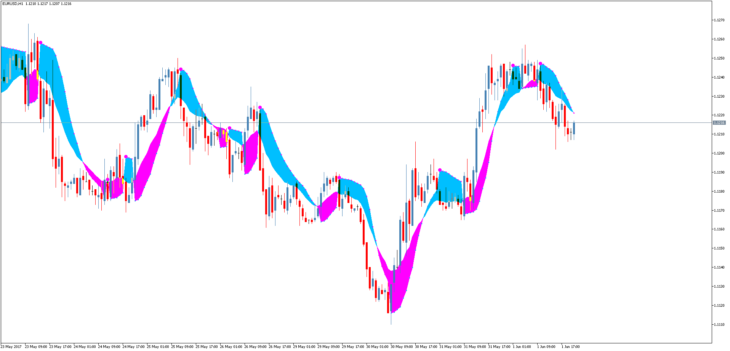 Трендовый форекс индикатор ParabolicUsMoving