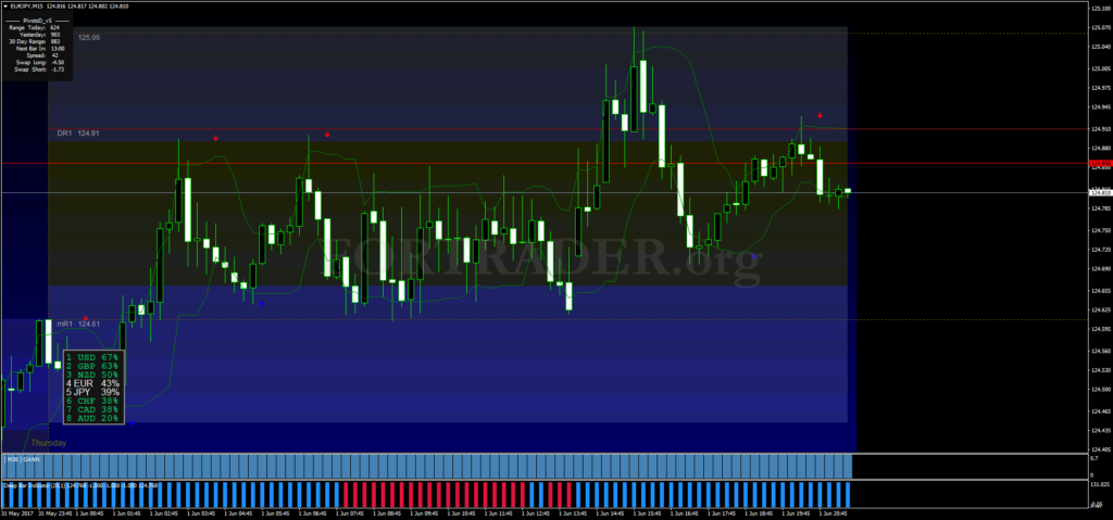 Внутридневная торговая стратегия форекс Pips Striker