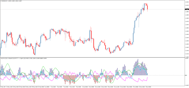 Форекс индикатор RVIxn + ADXpmDI MTF TT