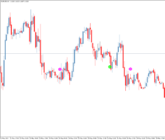 Сигнальный форекс индикатор Total Power Indicator Signal