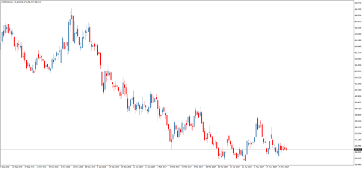 عرض سعر الدولار إلى الروبل عبر الإنترنت