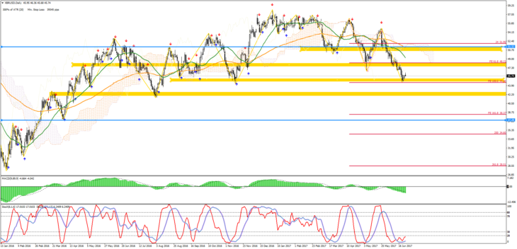 Котировки нефти Brent. Технический анализ