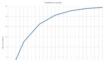 Рис. 1. График роста количества биткоинов.