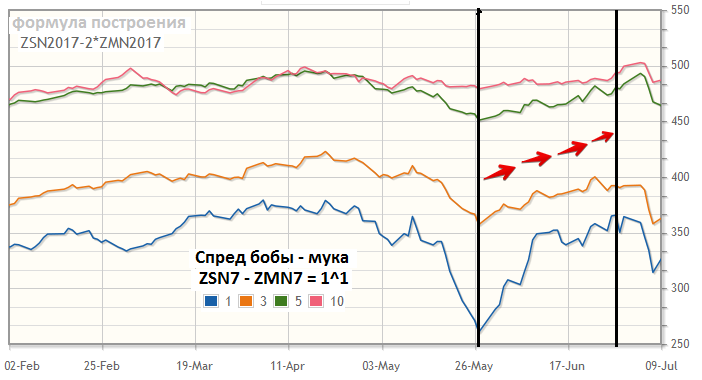 Июньский сигнал на покупку спреда бобы-мука