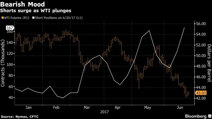 Курс цены нефти Brent