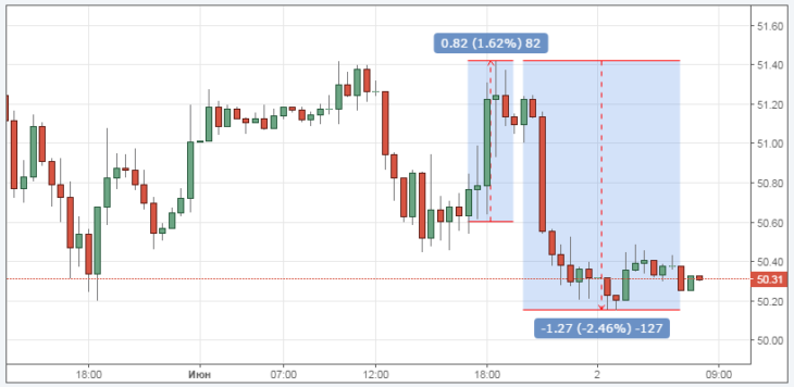 Курс цены нефти Brent онлайн