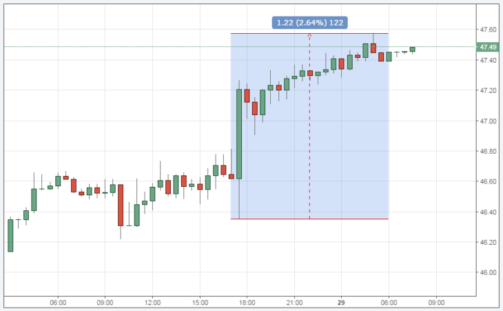 Курс цены нефти Brent онлайн