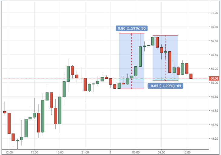 Курс цены нефти Brent онлайн