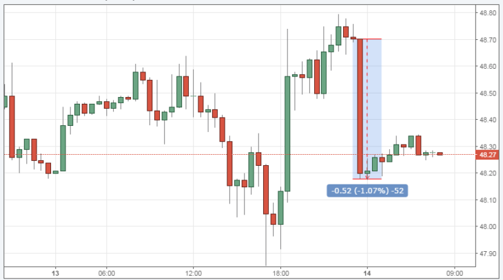 Курс цены нефти Brent онлайн