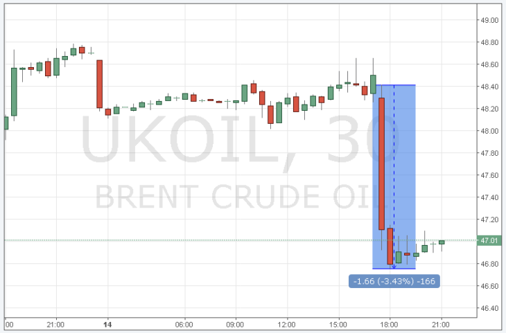 Цена на нефть марки Brent онлайн