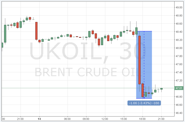 Цена на нефть марки Brent нлайн