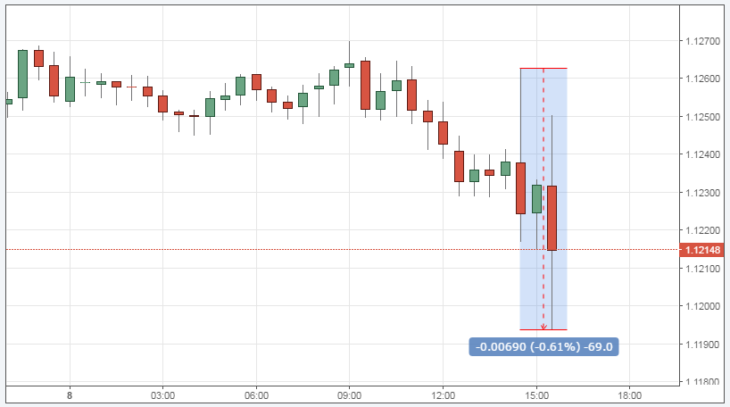 سعر اليورو مقابل الدولار اليوم عبر الإنترنت