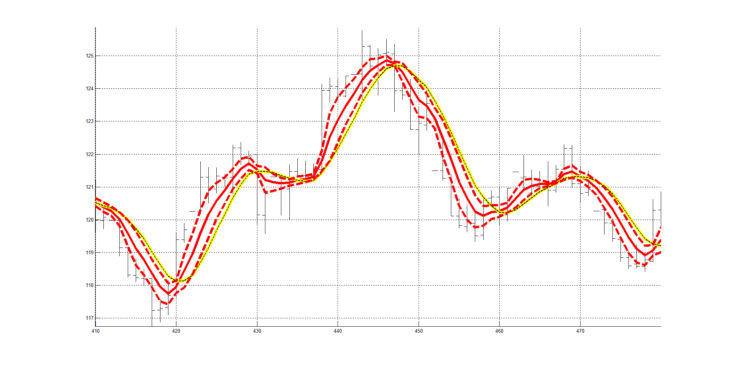 Рис. 1. Пример индикатора RASL для слоя колебаний сигнала котировок заключенных в интервале от 4 периодов до 20 периодов.