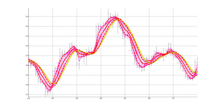 Рис. 3. Скользящие средние RAMA с периодами сглаживания от 4 до 20, с шагом изменения 2 (4, 6, 8 ,10, 12, 14, 16, 18, 20), сформированные линии слоя RASL, сигнальная линия.