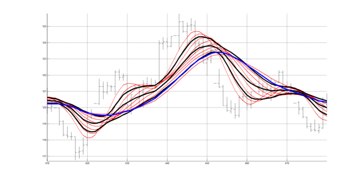 Рис. 5. Скользящие средние RAMA с периодами сглаживания от 20 до 60 с шагом изменения равным 5 (20, 25, 30, 35, 40, 45, 50, 55, 60), сформированные линии слоя RASL (чёрные), сигнальная линия (синяя).