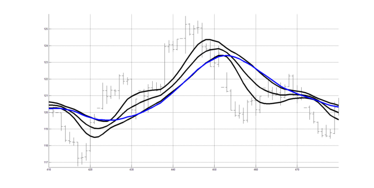 Рис. 6. Пример индикатора RASL для слоя колебаний сигнала котировок в интервале от 20 периодов до 60 периодов.