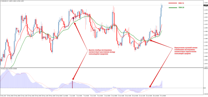 Рис. 4. Пояснение параметров индикатора MACD