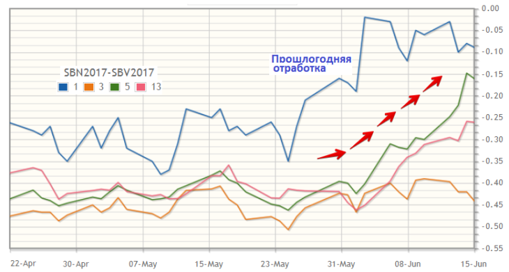Сезонный сигнал на покупку спреда сахара
