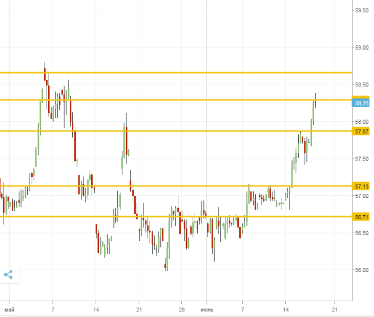 Техническая картина USD/RUB. Важные уровни.