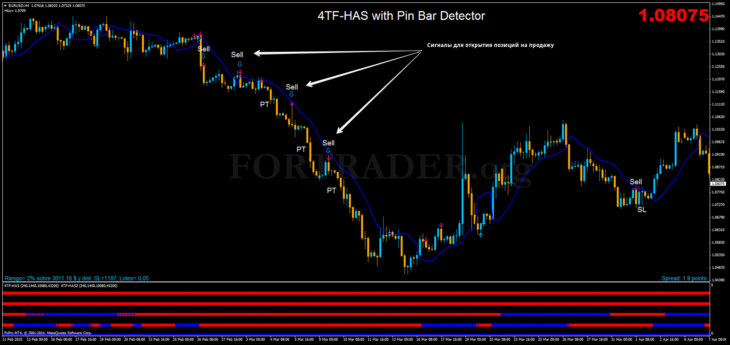 Трендовая торговая форекс стратегия 4TF-HAS with Pin Bar Detector