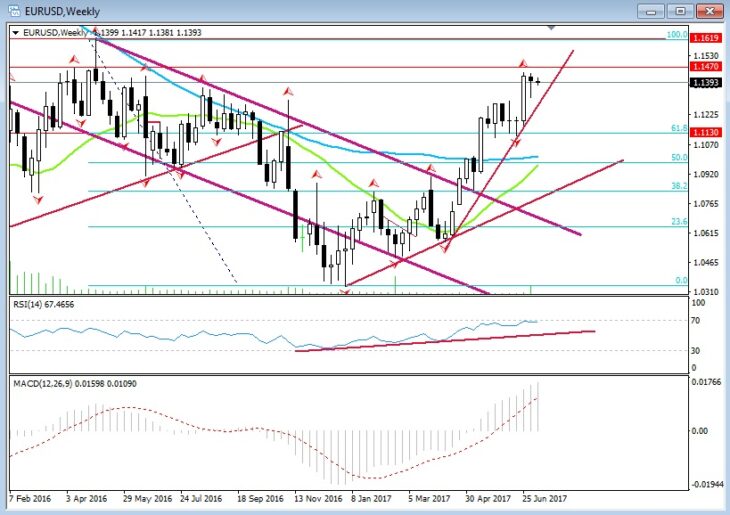 Технические уровни по курсу пары EUR/USD