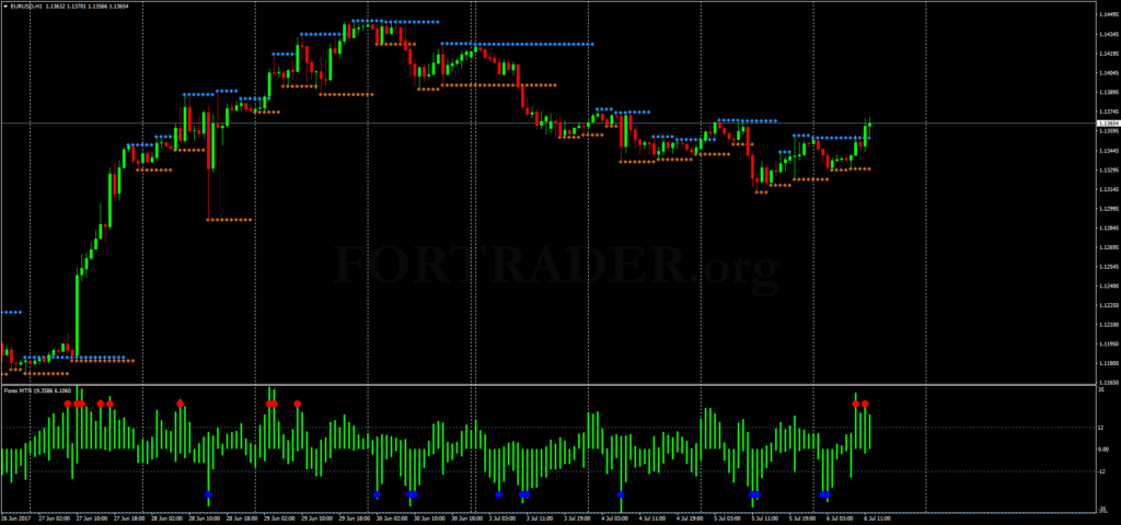 Стратегия для торговли бинарными опционами Forex MTN with Support and Resistance