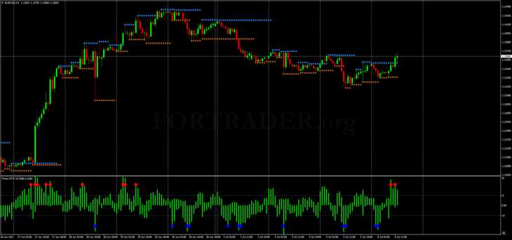 Стратегия для торговли бинарными опционами Forex MTN with Support and Resistance