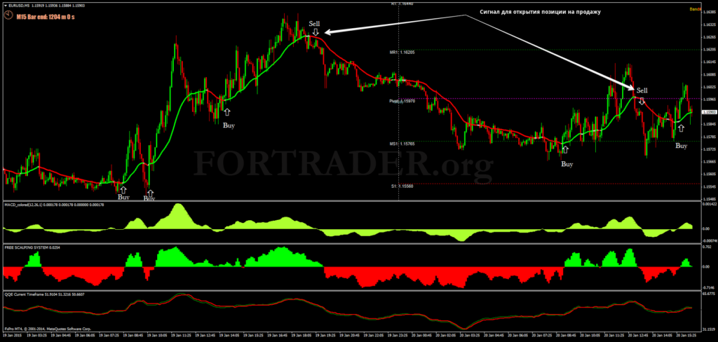 Торговая стратегия для скальпинга Free scalping
